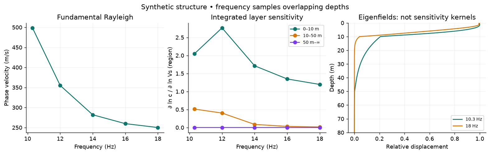 Computed Rayleigh dispersion, integrated layer sensitivities, and relative eigenfields for a synthetic critical zone