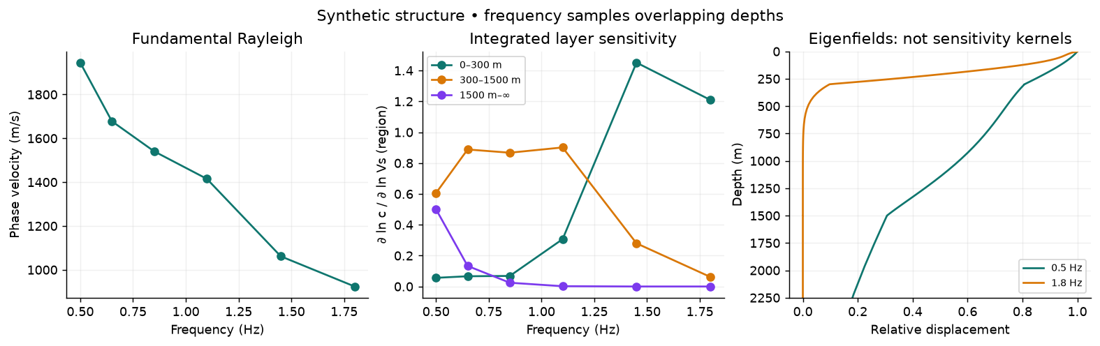 Computed fundamental dispersion and depth sensitivities for a synthetic volcanic edifice
