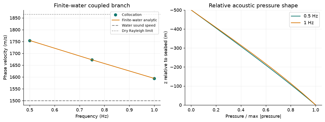 Finite-water Scholte dispersion and relative acoustic pressure shapes
