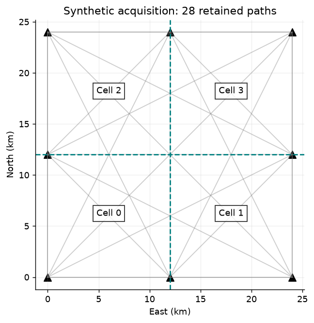 Synthetic station network and straight paths through a four-cell tomography grid