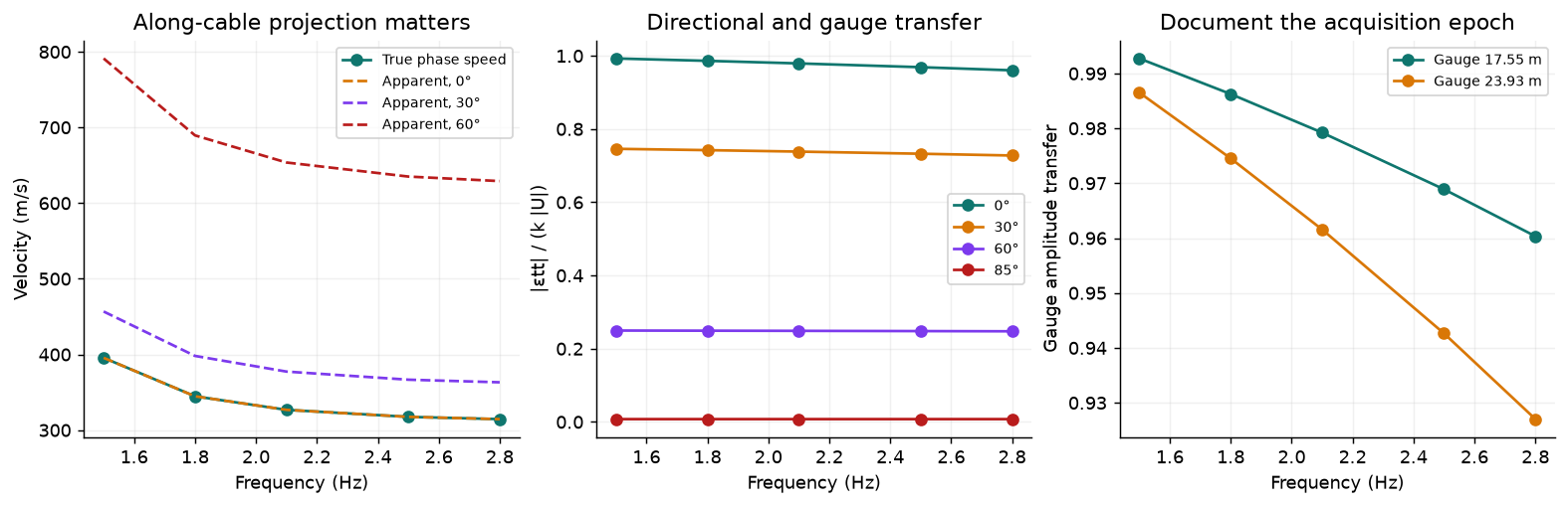 DAS apparent phase speed and axial-strain response versus frequency, incidence angle, and gauge length